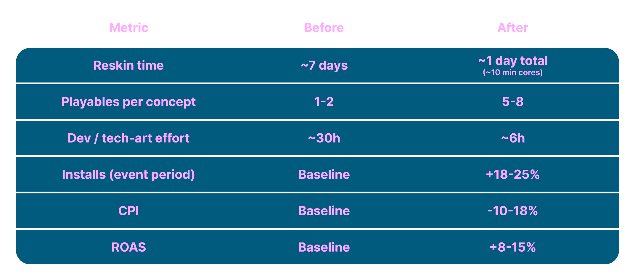 GreenPixel case study showing reskin-driven playable ad production impact with Code Maestro: faster seasonal reskin workflow, more playable ads per concept, lower dev and tech-art effort, increased installs, lower CPI, and higher ROAS.