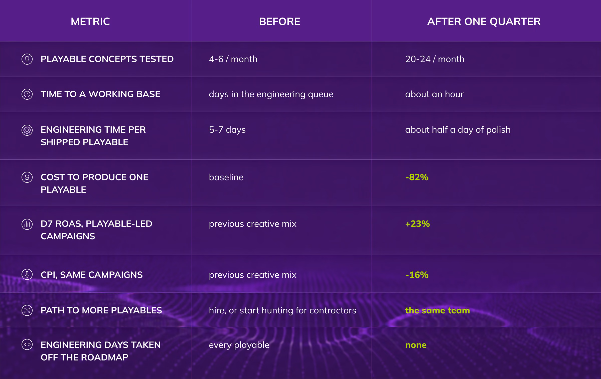 Before and after one quarter: playable concepts tested 4-6 a month became 20-24, time to a working base went from days in the engineering queue to about an hour, engineering time per shipped playable from 5-7 days to about half a day of polish, cost to produce one playable down 82%, D7 ROAS up 23% and CPI down 16% on playable-led campaigns, no engineering days taken off the roadmap